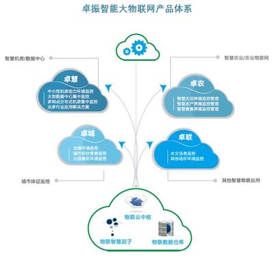 卓振物聯(lián)網(wǎng)策略 賦能機房監(jiān)控與農(nóng)業(yè)物聯(lián)網(wǎng)的智慧升級